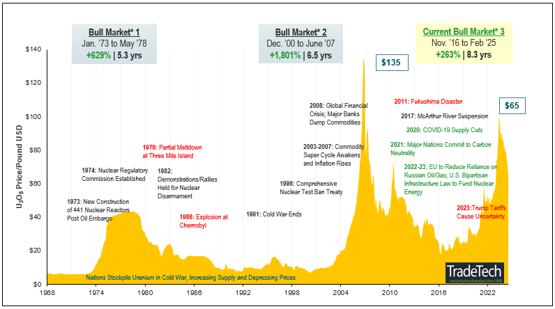 Figure 3. . Uranium Bull Market is Still Intact on Long-Term Fundamentals (1968-2025)