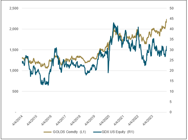 Figure 3B. Gold Bullion versus Gold Mining Stocks (2014-2024)