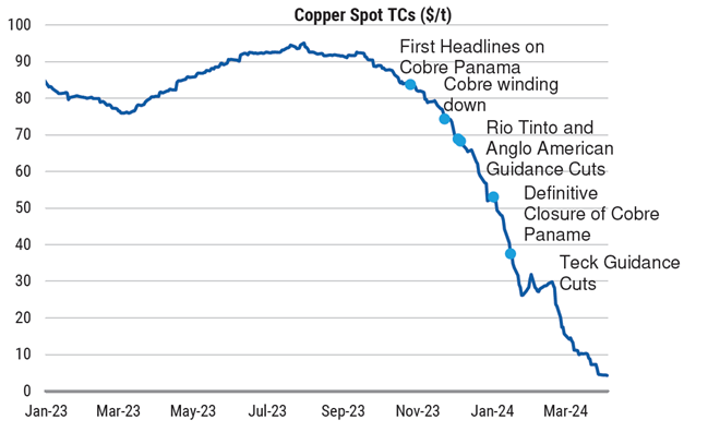 Figure 6. Copper Treatment Fees Test Historic Lows (2023-2024)