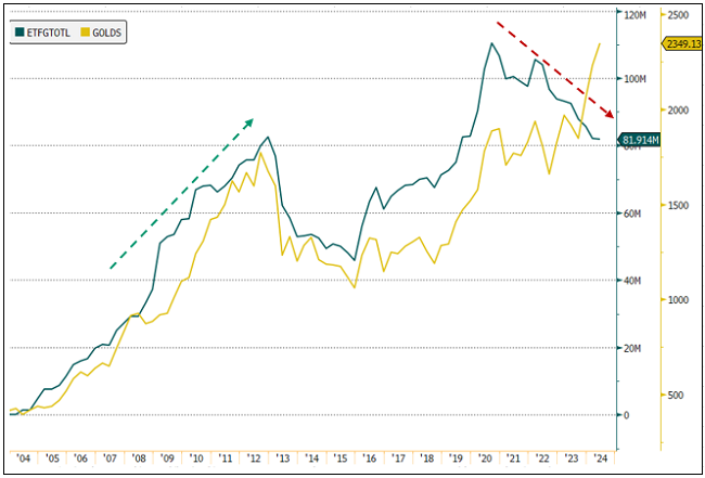 Figure 2. Gold ETFs Flows versus the Gold Price (2004-2024)