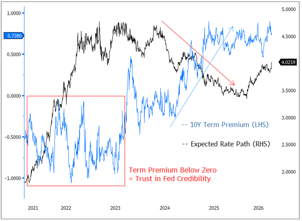 Figure 3. Rising Term Premiums