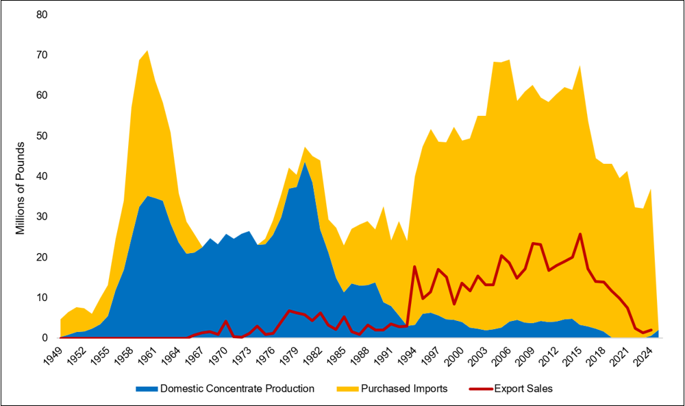 Figure 4. U.S. Nuclear Energy Dependence (1949-2025)