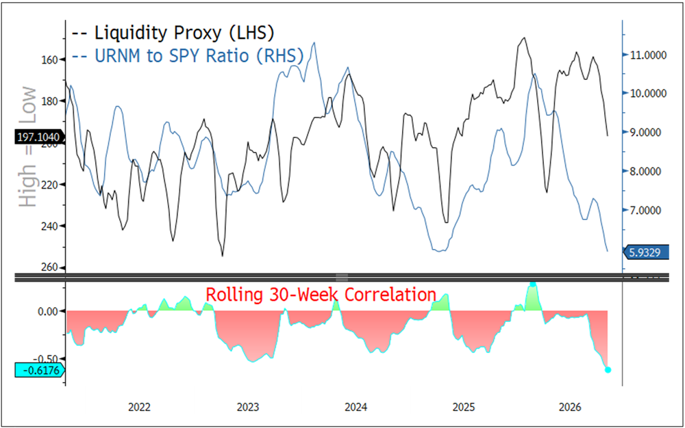 Figure 4. Uranium Miners Performance Has Become More Sensitive to Liquidity Stress (2022-2026)