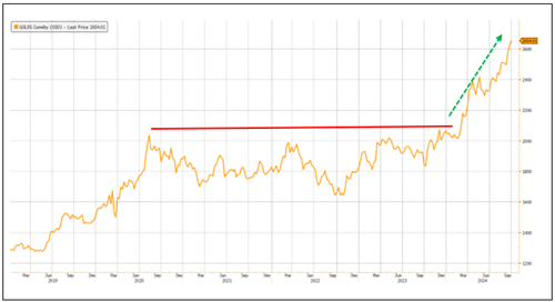 Figure 1a./b. Gold Bullion vs. Gold Mining Stock Prices (2019-2024)