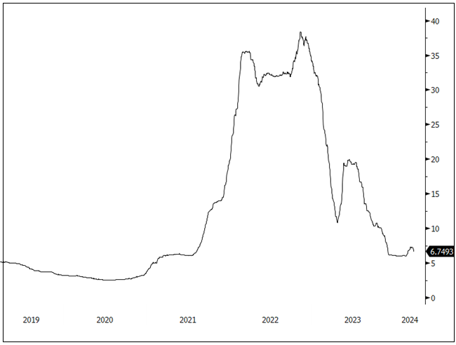 Figure 8. Lithium: Optimism Drives a Year-to-Date Rally (2019-2024)