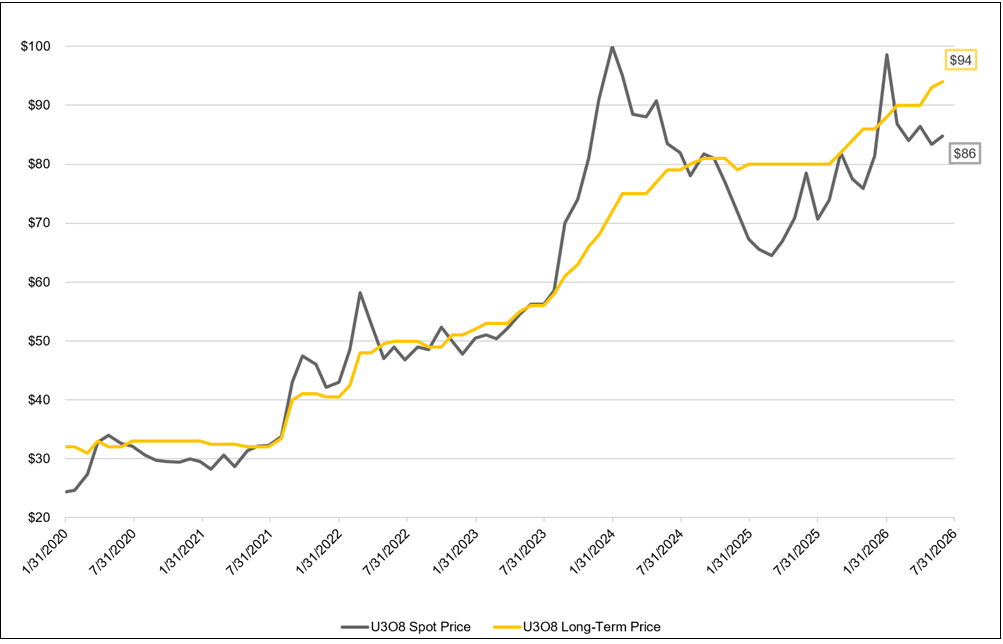 Uranium Long-Term Price vs. Spot Price