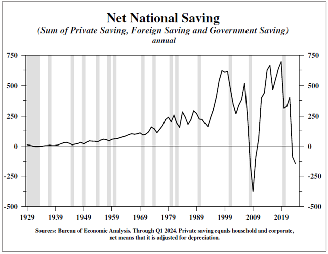 Figure 10: Appendix - Net National Saving