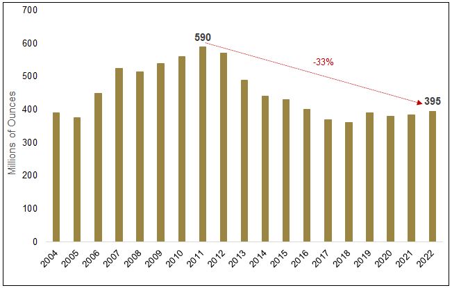 Figure D. Gold Reserves by the Top 10 Miners