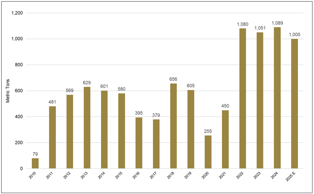 Chart Figure 4. Central Banks Purchases of Gold Have Accelerated (2010-2025E)
