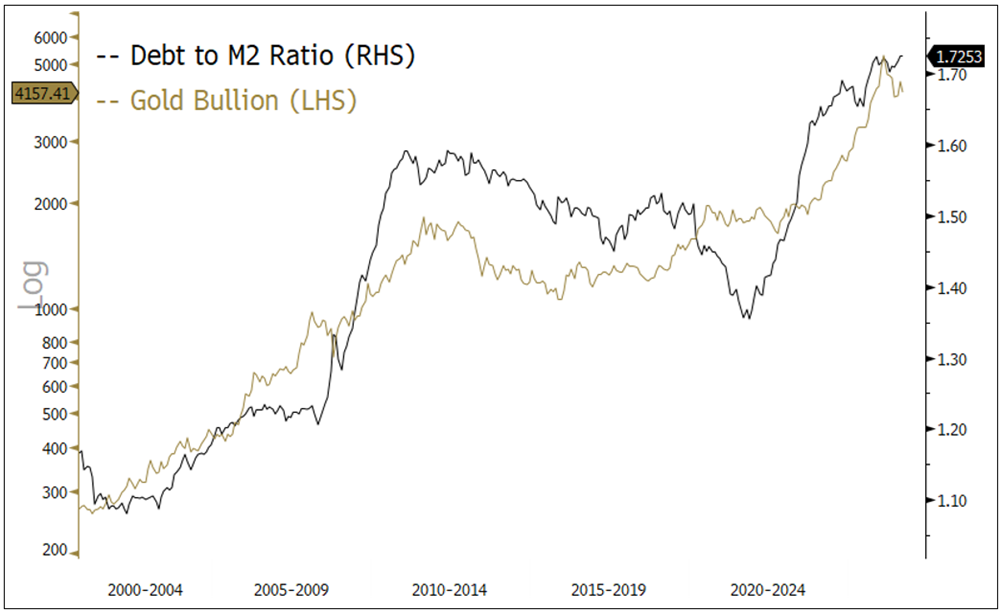 Line chart comparing gold bullion prices and the debt-to-M2 ratio from 2000 to 2026. Both trend higher over the period, with gold reaching record highs as the debt-to-M2 ratio rises to approximately 1.73.