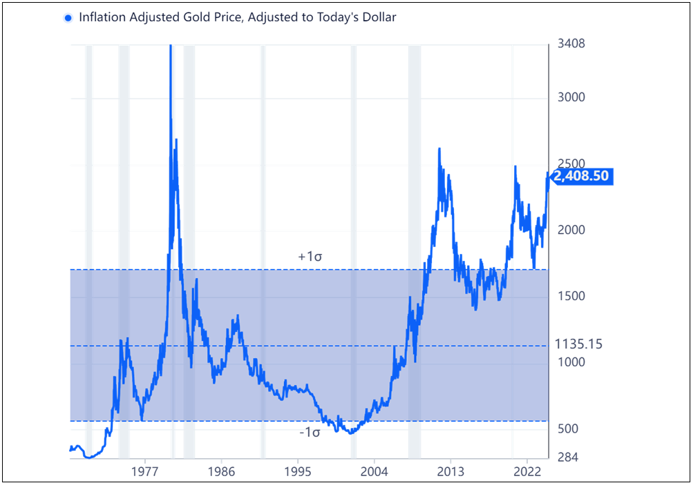 Figure 2. Inflation Adjusted Gold Price, Adjusted to Today’s U.S. Dollar