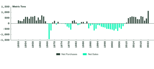 Figure G. Gold Buying by Central Banks Has Reached All-Time High