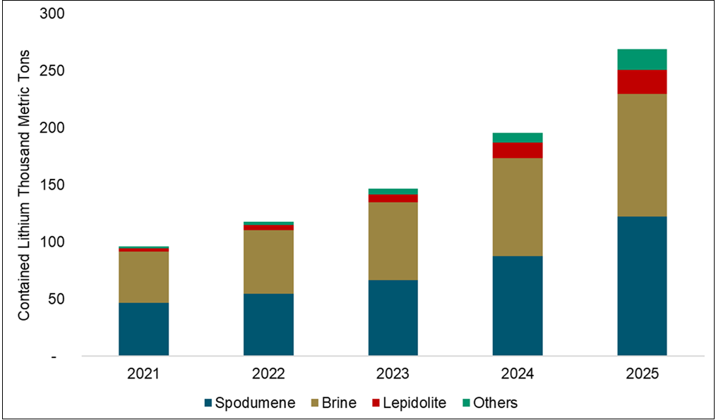 Figure 4. The Rise of Lepidolite: Lithium Supply by Resource Type