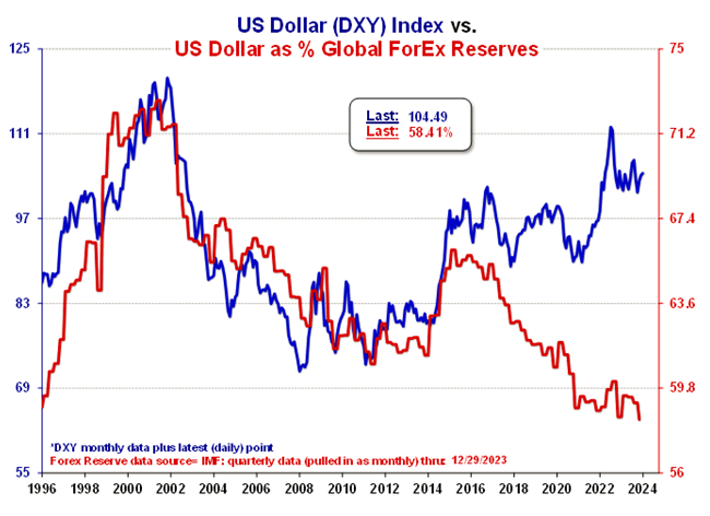 Figure 5. U.S. Dollar Share of Global Forex Reserves Drops to Lowest Since Q3 1995: 58.4%