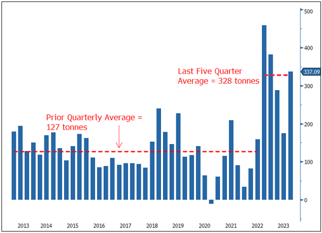 Figure 4. Central Bank Net Quarterly Gold Purchases (2013-2023)