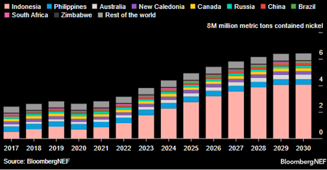 Figure 6. Nickel Production by Country