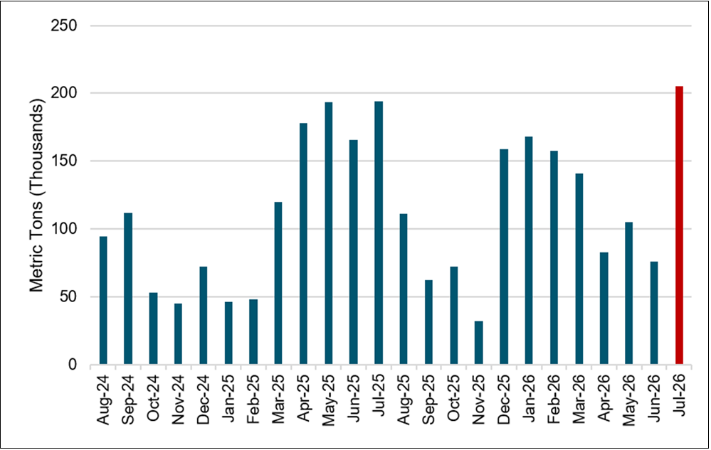 Figure 3. U.S. Copper Shipments Surge as Tariff Decision Looms