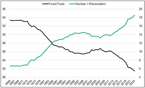 Figure 5. Where the Energy Comes From? (1965-2023)