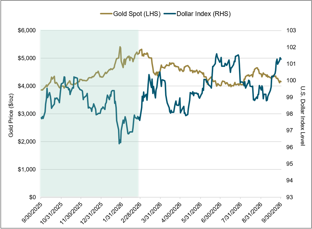 Inflation Expectations Strengthen the U.S. Dollar and Weigh on Gold Prices