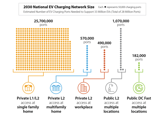 Figure 7. Projected 2030 National EV Charging Network Size