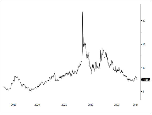 Figure 9. Nickel: Supply Up, Prices Down (2019-2024)