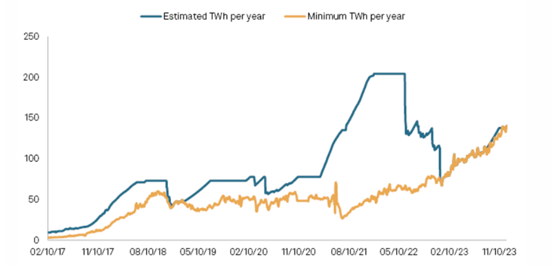 Figure 6. Global Energy Consumption from Bitcoin Mining Doubled in 2023 (TWh/year)