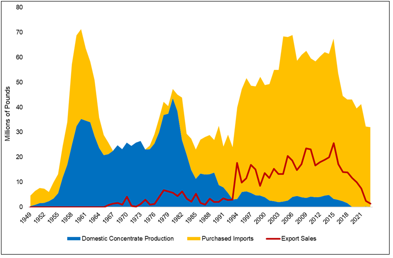 Figure 2. U.S. Domestic Uranium Mine Production (1949-2024)