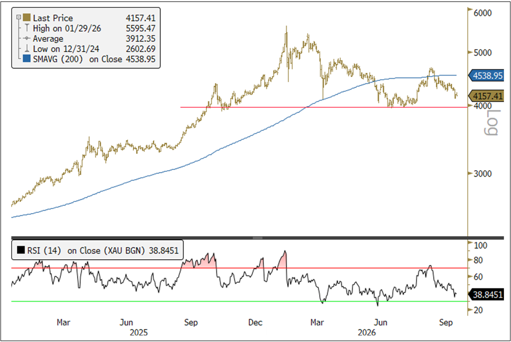Line chart of the NYSE Arca Gold BUGS Index (HUI) from early 2025 to September 2026, showing the index above its 200-day moving average. A lower RSI indicator is near 38, below the overbought threshold, suggesting weaker momentum after a period of higher prices.