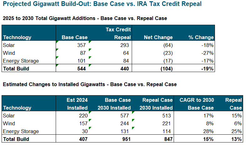 Figure 2. Limited Effects of an IRA Repeal