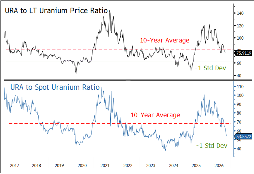 Figure 3. Uranium Miners are Trading at a Discount to Spot Uranium Prices (2017-2026)