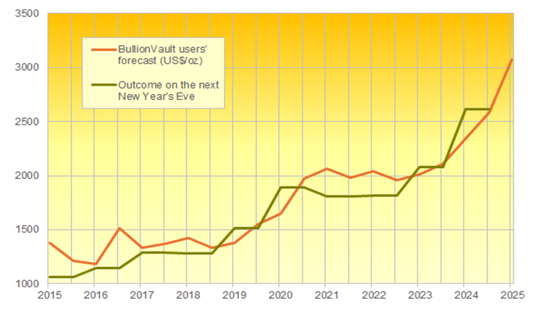 Figure 2. Where Will Gold Be Trading Next New Year? (2015-2025)