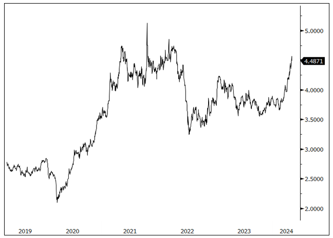 Figure 7. Tailwinds Drive the Copper Market