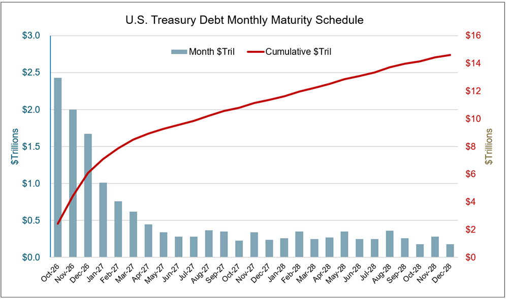 Bar and line chart showing the U.S. Treasury debt maturity schedule from October 2026 to December 2028. Large debt maturities occur in late 2026 and early 2027, while cumulative maturities rise steadily to nearly $15 trillion by the end of 2028.