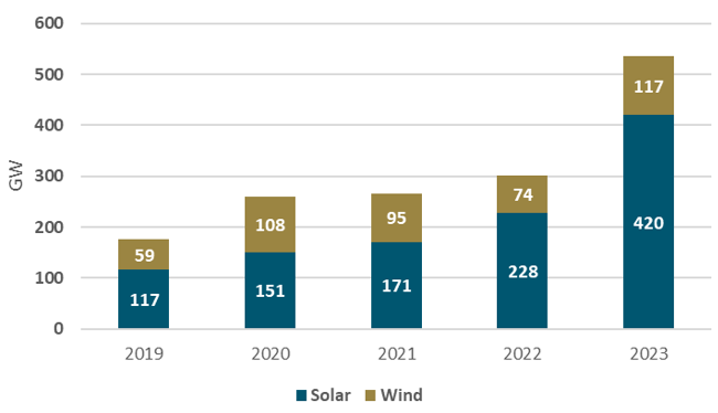 Figure 10. Harnessing the Sun and Wind