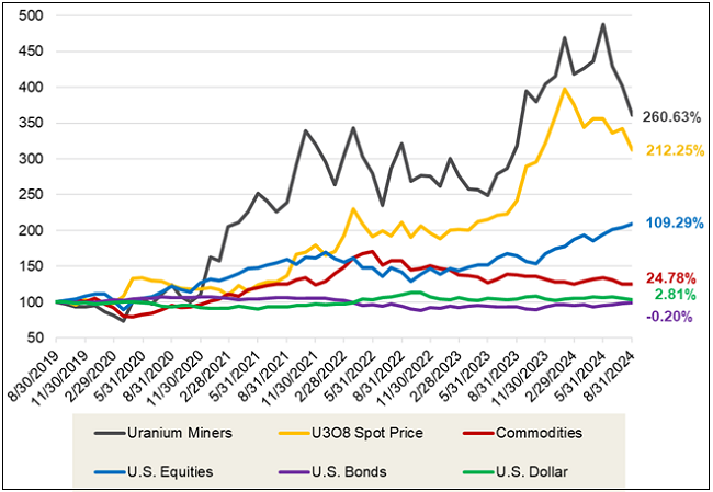 Figure 1. Physical Uranium and Uranium Stocks Have Outperformed Other Asset Classes Over the Past Five Years (08/31/2019-08/31/2024)