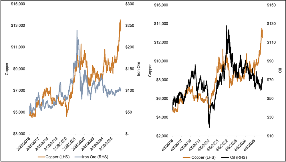 Copper Diverges from Iron Ore and Oil