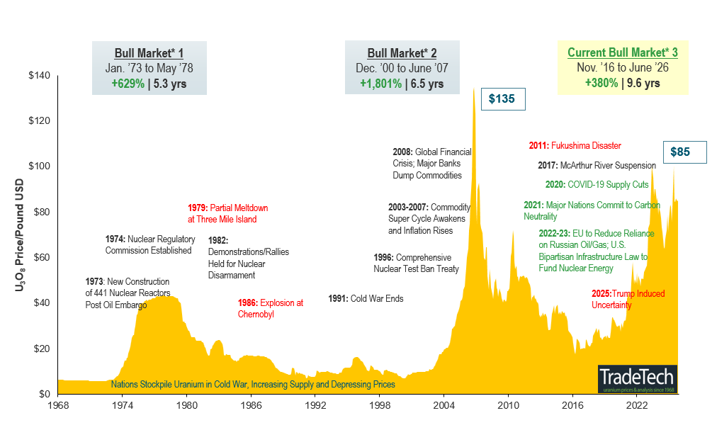 Uranium Bull Market Continues