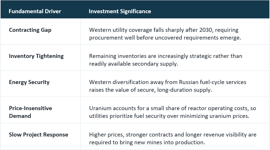 Figure 1. Structural Drivers of Uranium Market Tightness