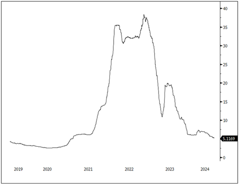 Figure 7. Lithium Tests Three-Year Low (2019-2024)