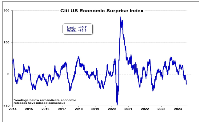 Figure 9. Appendix - Citi US Economic Surprise Index