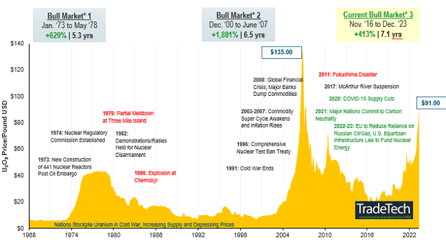 Figure 4. Uranium Bull Market Continues (1968-2023)