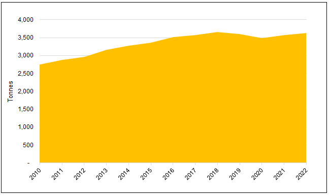 Figure E. Annual Gold Mine Production Has Been Relatively Flat