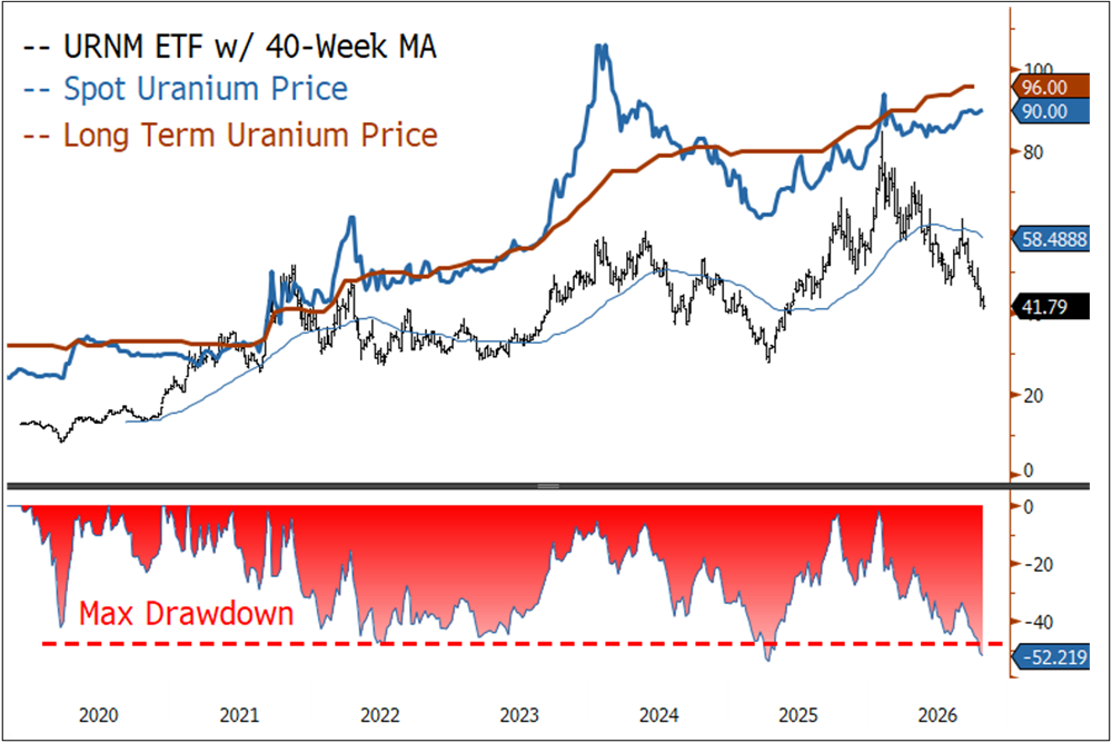 Figure 2. Uranium Miners Are Trading at a Discount to Spot and Long-Term Uranium Prices (2020-2026)
