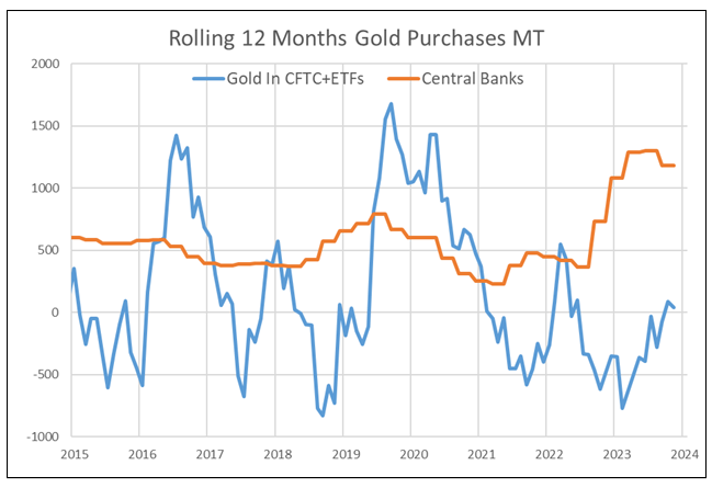 Figure 5. 12-Month Rolling Gold Purchases by Central Banks and Investment Funds, Metric Tonnes