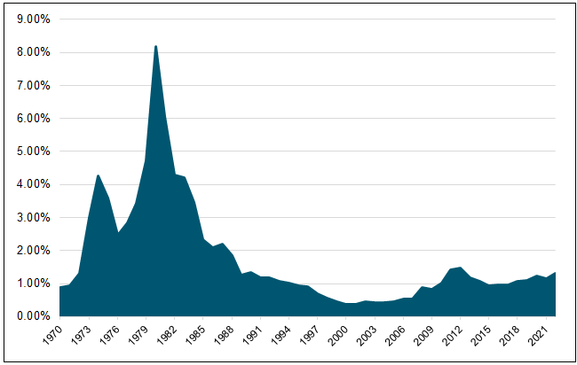 Figure H. Gold’s % Share of Global Equity and Bond Securities