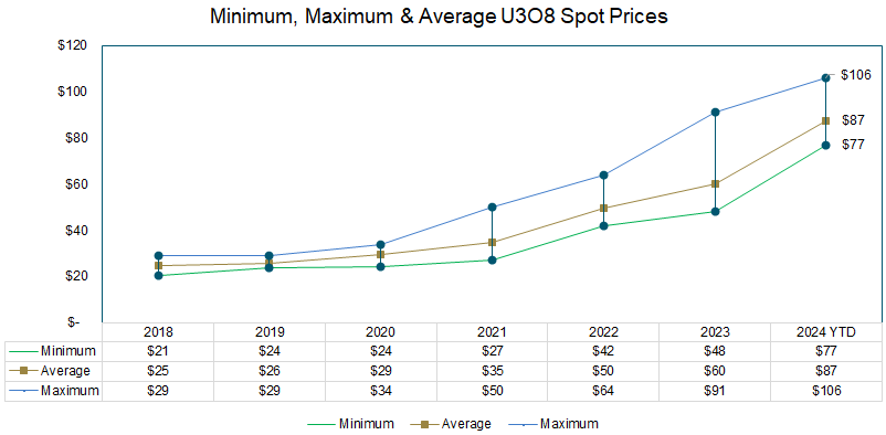 Figure 1. Historical Physical Uranium Spot Prices