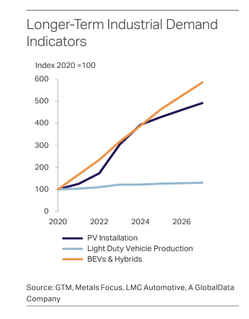 Figure 4. Longer-Term Industrial Demand Indicators (2020-2026)