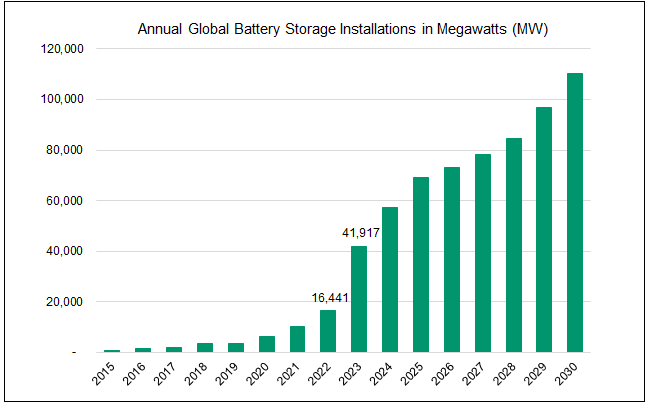 Figure 2. Rapid Expansion in Battery Storage (2015-2030E)