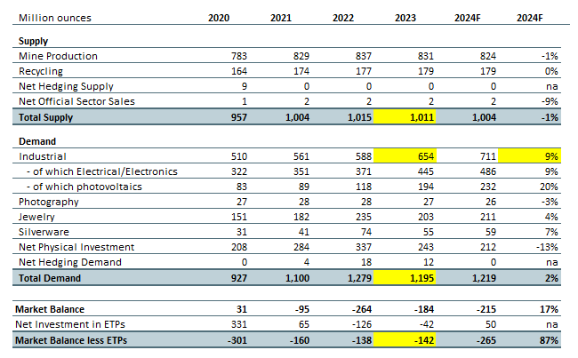 Figure 2. Silver Supply and Demand (2020-2024)