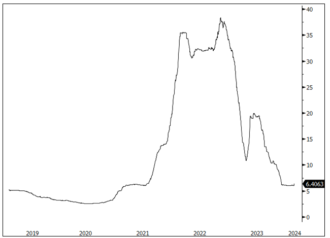 Figure 4. Lithium Is Showing Signs of Price Recovery (2019-2024)